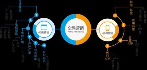 企業(yè)如何借助互聯(lián)網(wǎng)+實(shí)現(xiàn)全網(wǎng)營銷與銷售